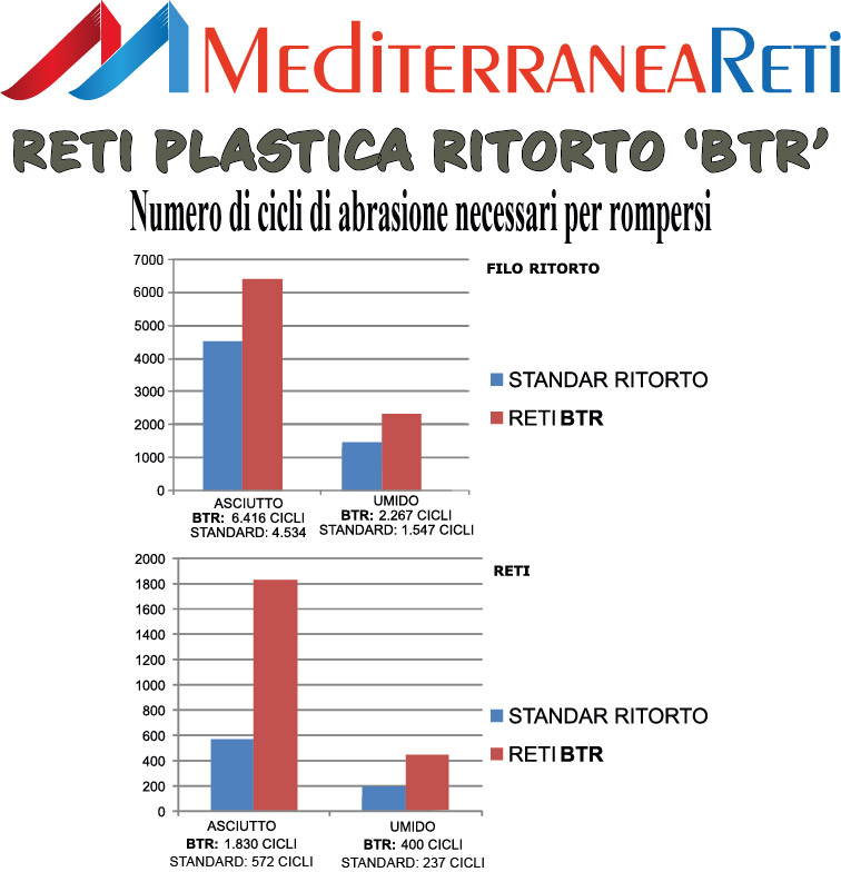 Reti plastica ritorto BTR