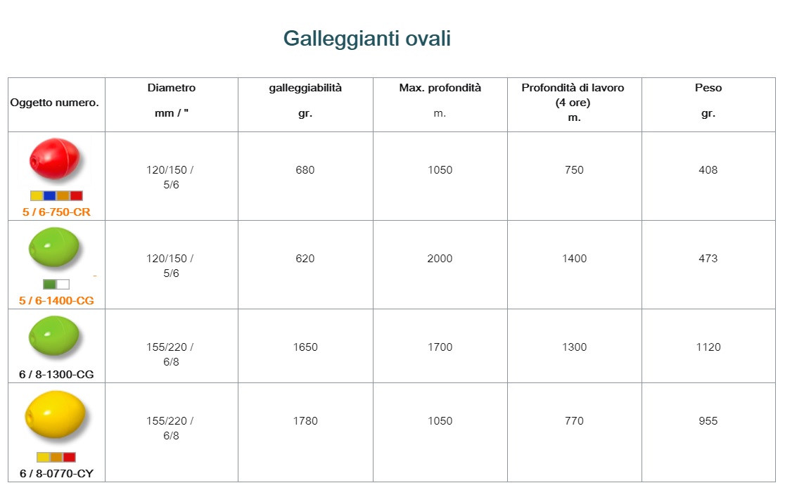 Galleggianti Ovali - MEDITERRANEARETI